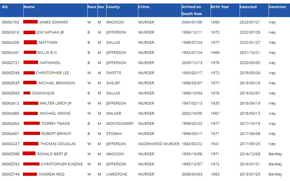 A screenshot of the executions list displaying the individuals' serial numbers, full names, races, sexes, counties, crimes, arrivals on death row, birth years, dates of execution, and governors.
