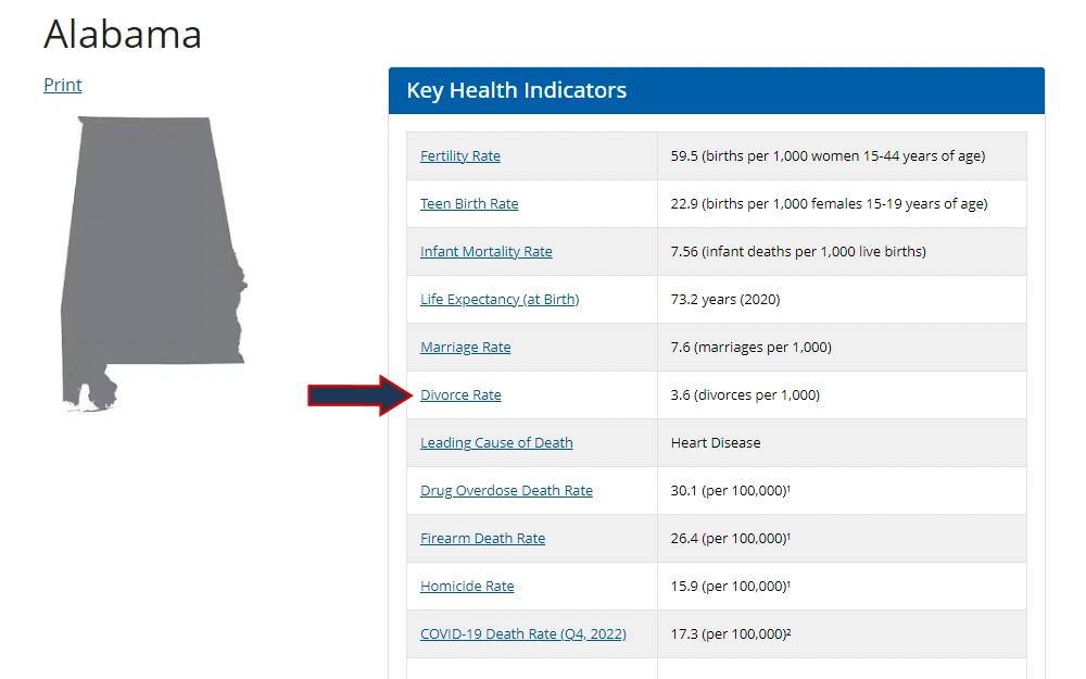 Screenshot from the Centers for Disease Control and Prevention, National Center for Health Statistics, displaying the map of Alabama with a table of the key health indicators on the right side, listing the rates for fertility, teen birth, infant mortality, life expectancy at birth, marriage, divorce, drug overdose death, firearm death, homicide, and COVID-19 death, as well as the leading cause of death.