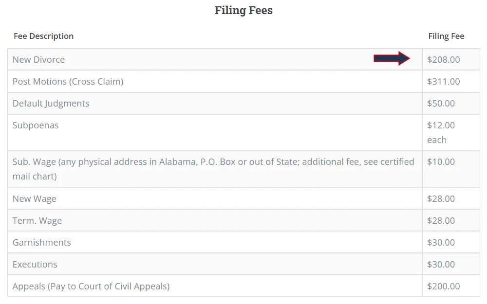 Screenshot of a fee schedule from Alabama Thirteenth Judicial Circuit Court, Domestic Relations Division, displaying the corresponding fee for a new divorce amounting two hundred eight US dollars.